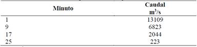 Caudales estimados en cuatro puntos del hidrograma.
