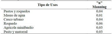 Valores asignados del n&ordm; de Manning