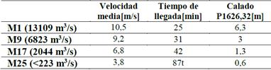 Valores de calados velocidades y tiempos de llegada estimados.