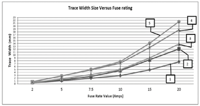 Trace width size versus fuse rating.