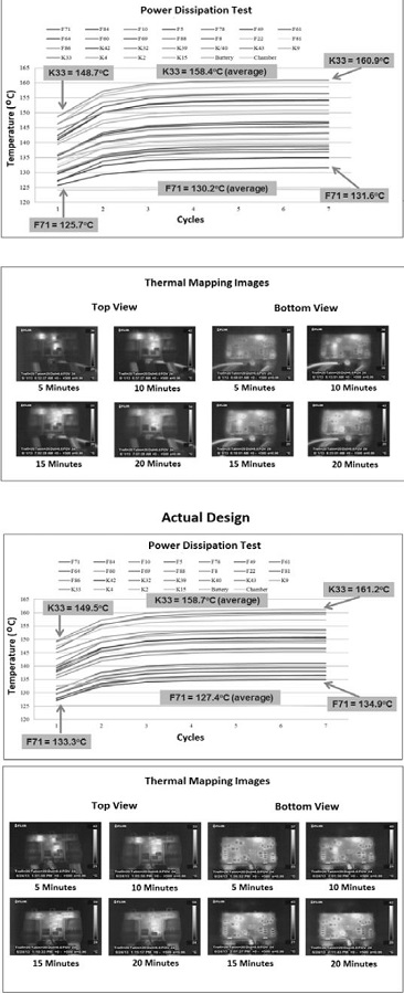 Power dissipation test and thermal mapping.