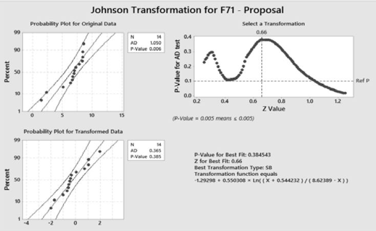 Johnson transformation from software Minitab.