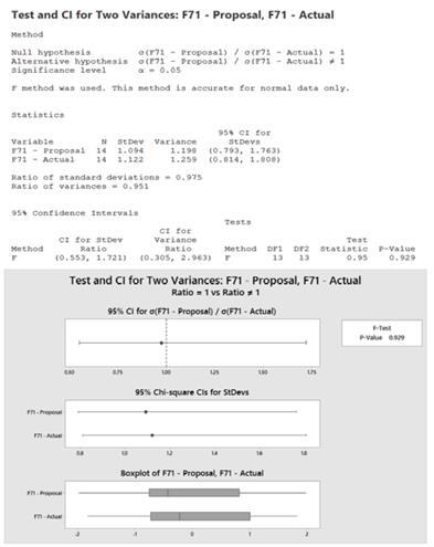 2-Variances hypothesis test from software Minitab.