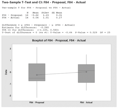 2-Sample t hypothesis test from software Minitab.