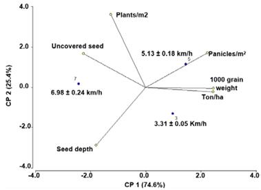 Principal component analysis.