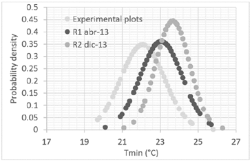 Distribution of the minimum temperature during rice growth in experimental and reference plots.