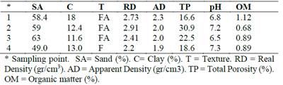 Soil characteristics