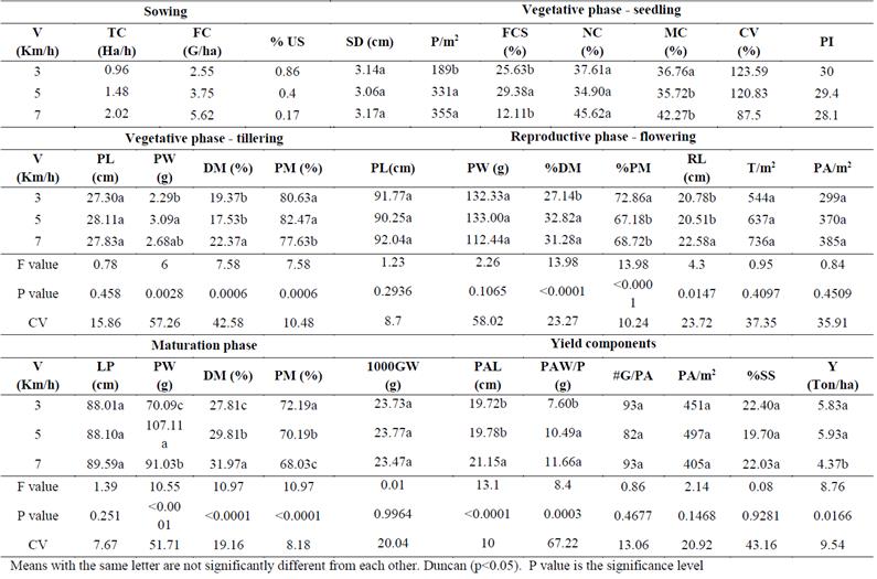 Relationship of sowing speed with different variables