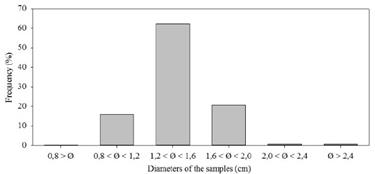 Values of relative frequencies for the diameters (Ø, cm) of the samples.