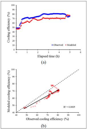 Simulated and observed cooling efficiencies (η, %) over time (a) and (b) plotted against one another as compared to a 45o slope line.