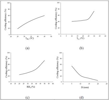 Sensitivity of cooling efficiency (η, oC) to inlet dry bulb temperature (Tdb,i, oC, A), inlet water temperature (Tw,i, oC, B), inlet air relative humidity (RHi, %, C) and expanded clay average diameter (D, mm).