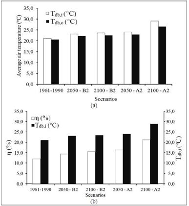 Behavior of average air temperature before (Tdb,i) and after (Tdb,o) crossing the wetted porous plate (a) and evaporative cooling efficiency (η) due to the variation of the air temperature (Tdb,i) before crossing the wetted porous plate (b) according to the estimated average air temperature for the period of 1961-1990 and according to the B2 and A2 scenarios (IPCC, 2013), for the years 2050 and 2100.