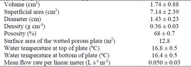 Physical properties of the cooling pads (mean ± standard error).