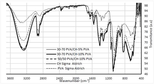FTIR spectra of the standard membrane and crosslinking membranes 