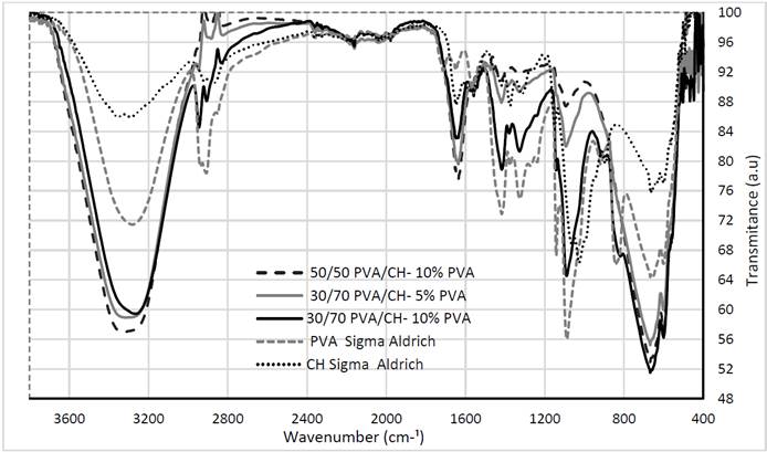 FTIR spectra of the standards and crosslinking samples embedded at 2% Aloe Vera 