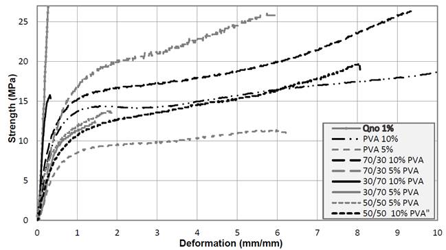 Stress-strain curve of PVA/CH membranes 