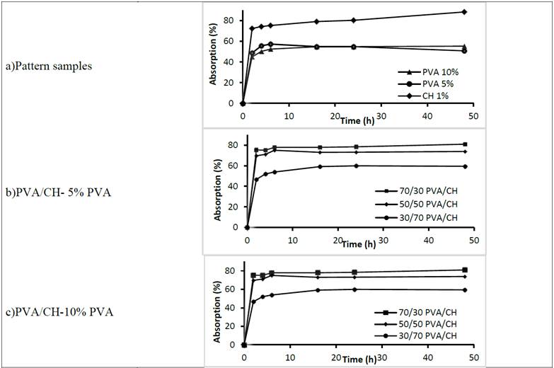 Absorption percentage of hydrogels at 2% Aloe Vera through time 