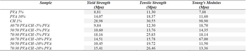 Mechanical properties of PVA/CH membranes 