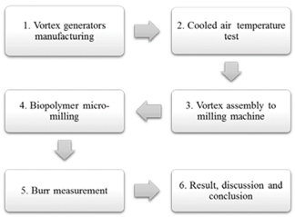 Methodology followed during machining and measurement.