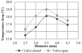Generator diameter vs Temperature drop through vortex tube.
