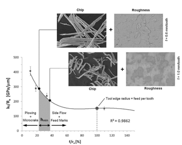 Minimum uncut chip thickness determination.