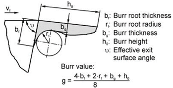 Burr measurement according to Sch&auml;fer.