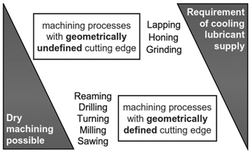 Machining process influence on cooling lubricant supply.