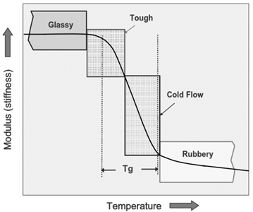 Polymers stiffness curve with machinability regions.