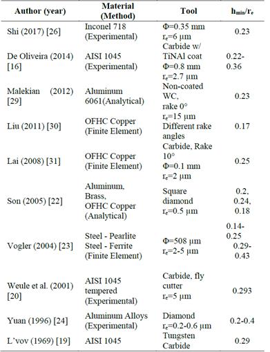 Some minimum uncut chip thickness related research.