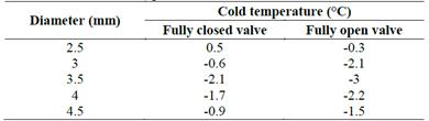 Temperature in the Cold Vortex tube outlet opening for different internal valve diameters and valve positions
