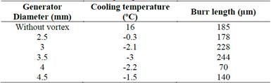Size of burrs at different cooling temperatures