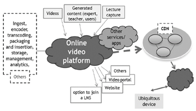 Proposal of video everywhere platform 
