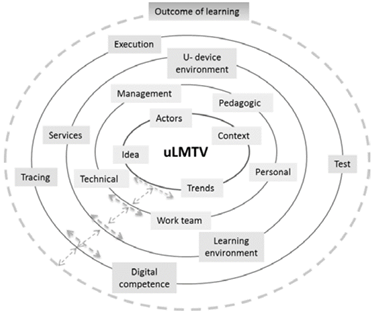 Elements of the proposed model 