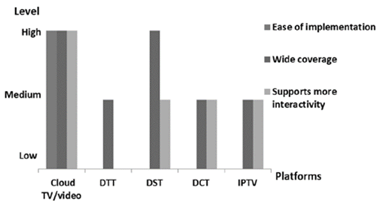 Comparative analysis to traditional TV platforms