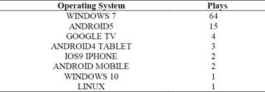 Operating systems used