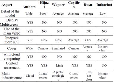 Comparison of the model to other authors