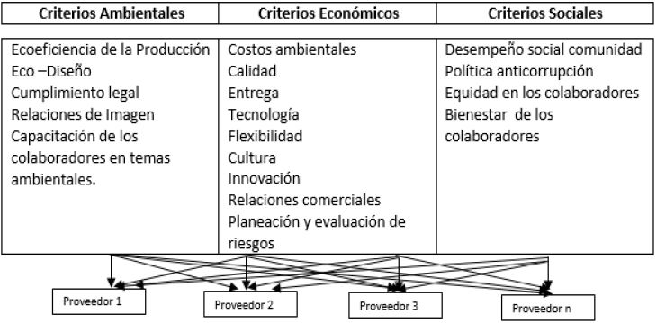 Criterios de selecci&oacute;n de proveedores 
