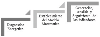 para construcci&oacute;n de indicadores de desempe&ntilde;o energ&eacute;tico. 