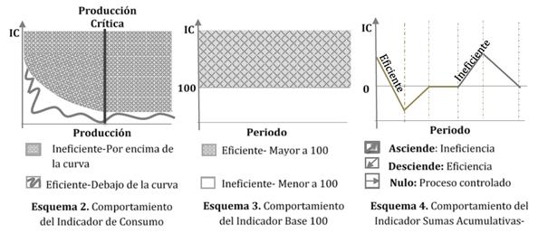 Comportamiento de los indicadores de desempe&ntilde;o energ&eacute;tico 