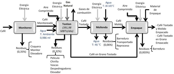 Diagrama energ&eacute;tico - productivo industria torrefactora de caf&eacute;
