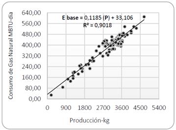 Modelo matem&aacute;tico de regresi&oacute;n lineal. Consumo de energ&iacute;a t&eacute;rmica vs producci&oacute;n.
