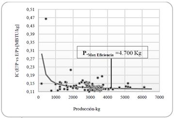 de consumo de energ&iacute;a t&eacute;rmica en industria torrefactora de caf&eacute;.