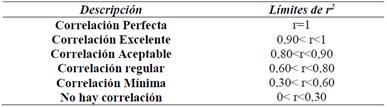 L&iacute;mites del coeficiente de correlaci&oacute;n-r2