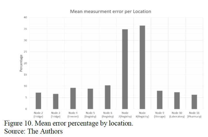 Mean error percentage by location.