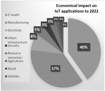 Economic Impact of IoT for 2022.