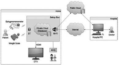 Homecare system implemented in [21].
