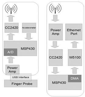 System topology for the Internet-enabled heart rate monitor implemented in [22].