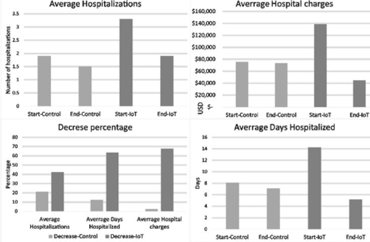 Results of the implementation on [26].