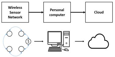 Architecture of the first project at CEA-IoT