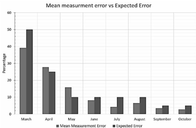 Mean error percentage vs the expected error each month.
